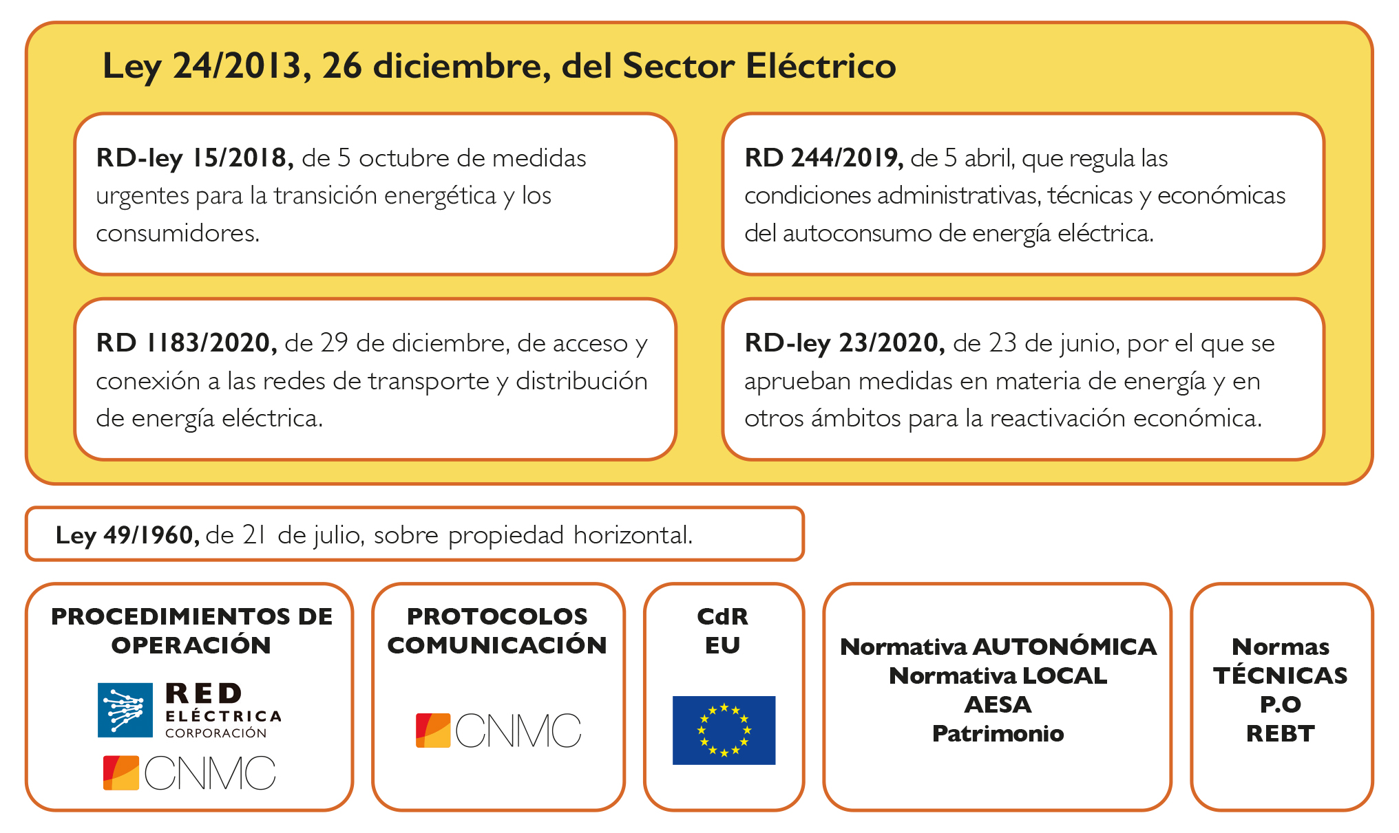 Normativa De Autoconsumo Idae